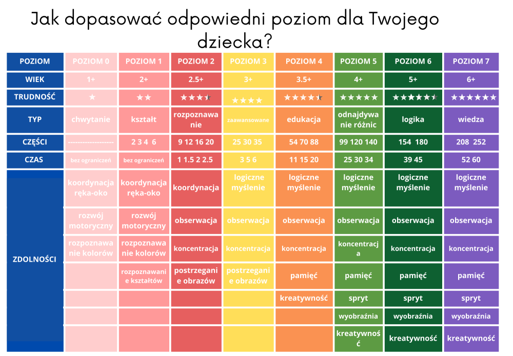 Tabela poziomów trudności i umiejętności dla zaawansowanych puzzli dinozaury dla dzieci według wieku i zdolności